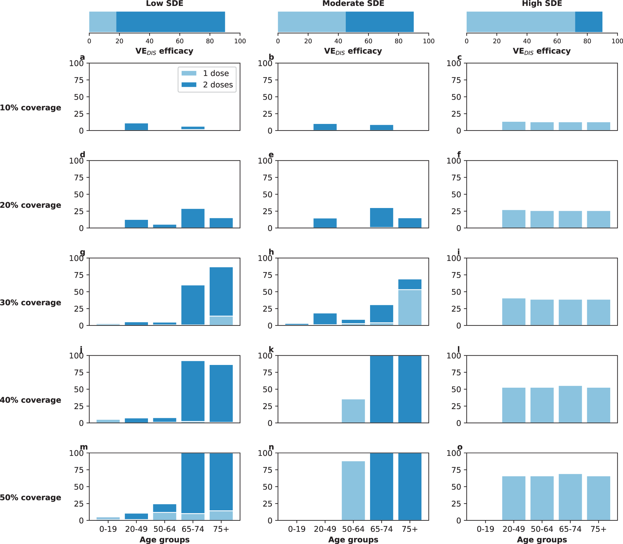 Optimizing vaccine allocation for COVID-19 vaccines shows the potential  role of single-dose vaccination | Nature Communications