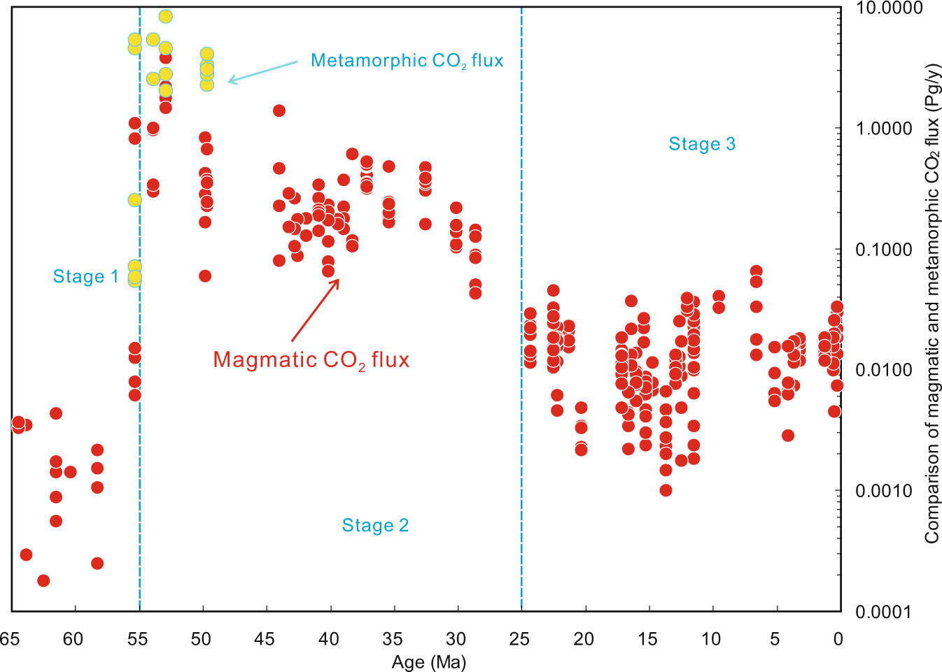 Fig. 6: Three-stage evolution of magmatic and metamorphic CO2 outgassing rates.