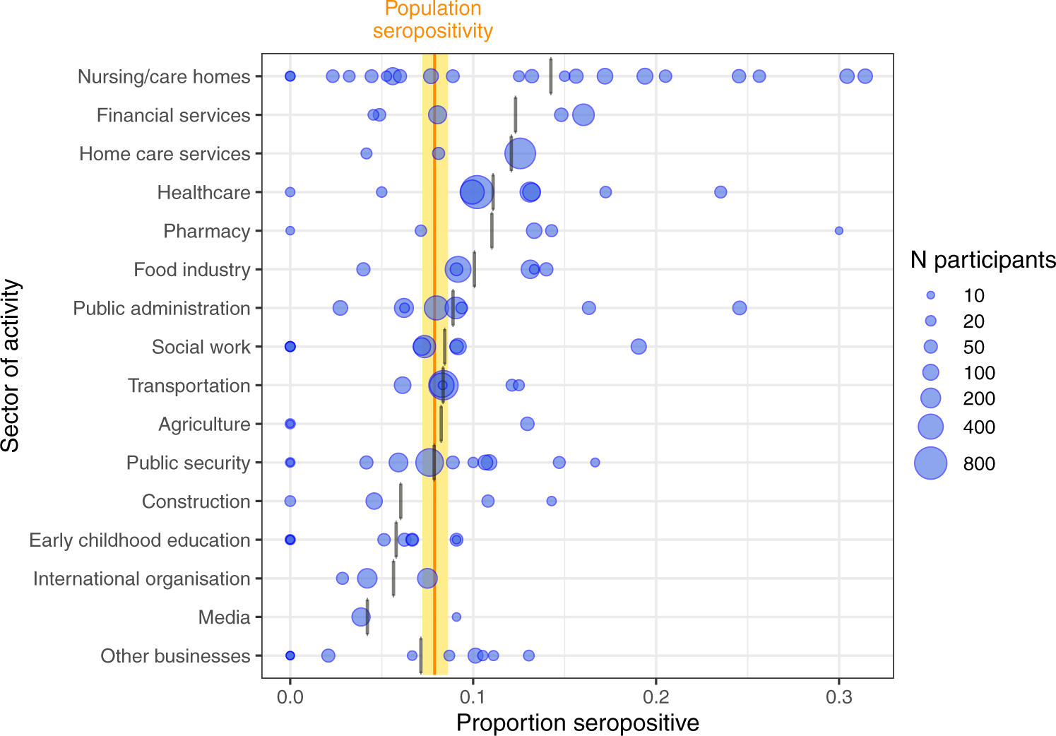 Large variation in anti-SARS-CoV-2 antibody prevalence among essential  workers in Geneva, Switzerland | Nature Communications