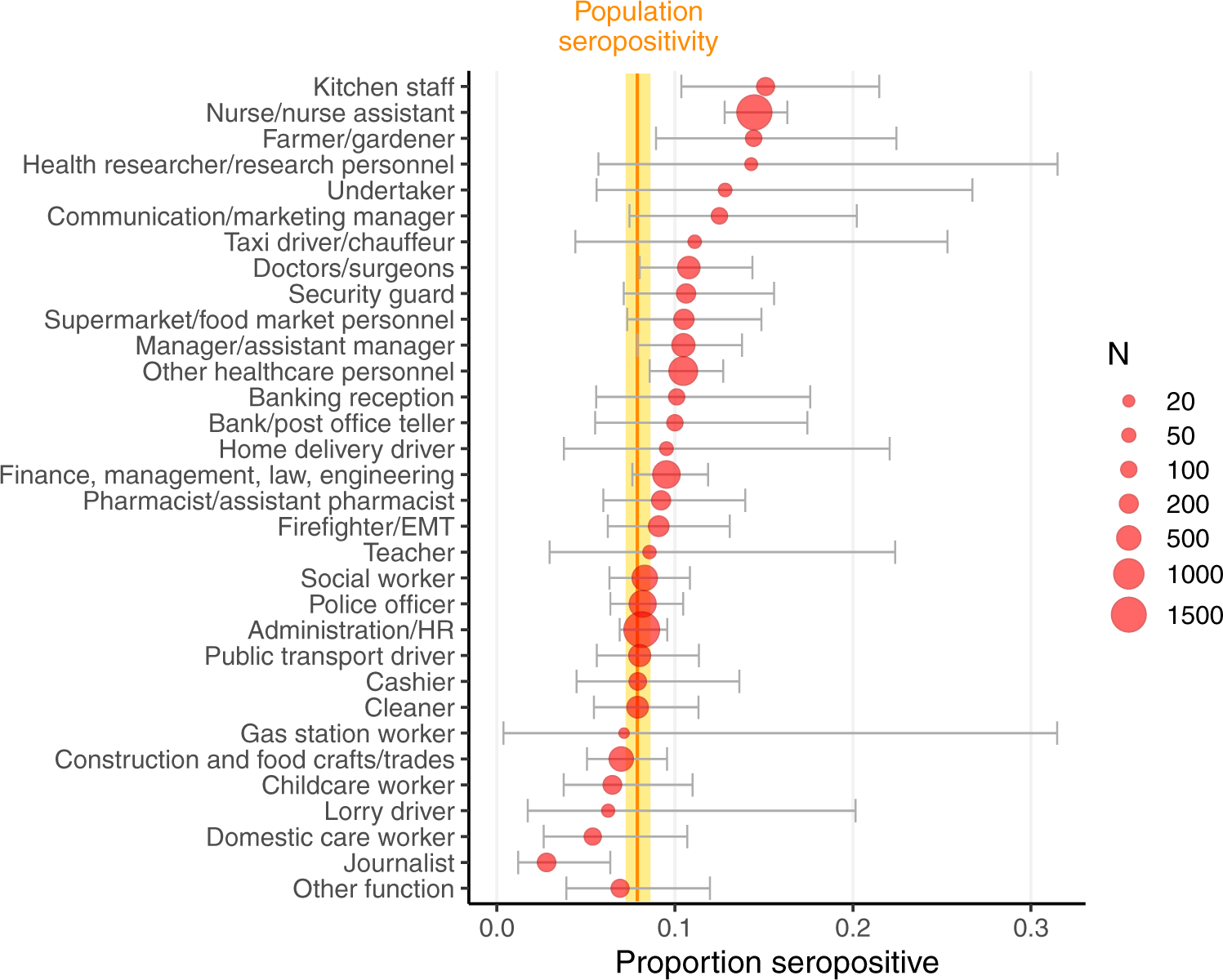 Fig. 2: Prevalence of anti-SARS-CoV-2 IgG antibodies by occupation, SEROCoV-WORK + study, May–September 2020, Geneva, Switzerland.