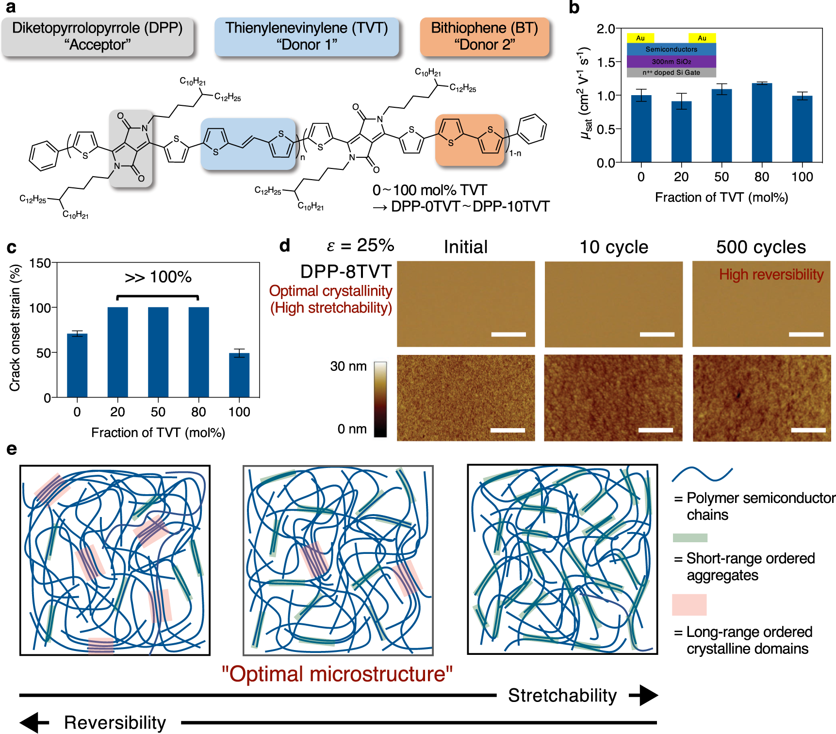 Controlling morphology and microstructure of conjugated polymers