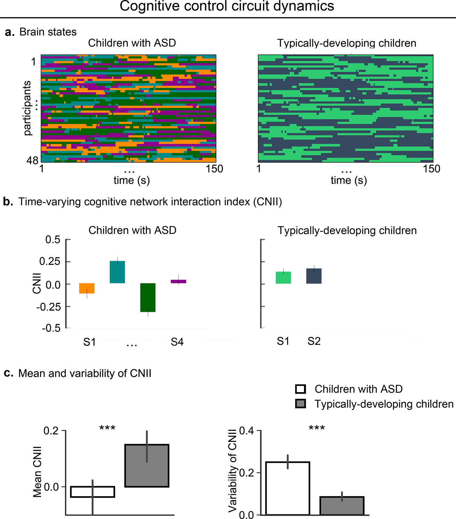 Fig. 2: Aberrant temporal dynamics of cognitive control circuit in children with ASD.