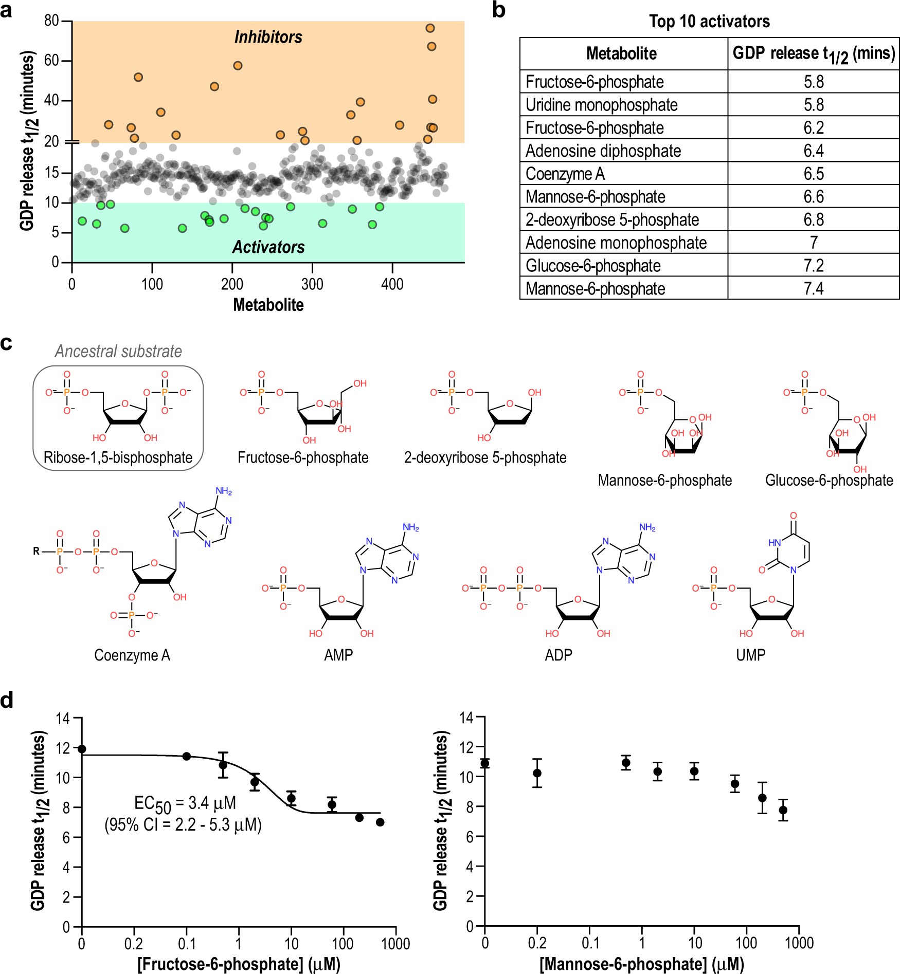 Fig. 2: Unbiased activity-based screening identifies 5′/6′ sugar phosphates as eIF2B activators.