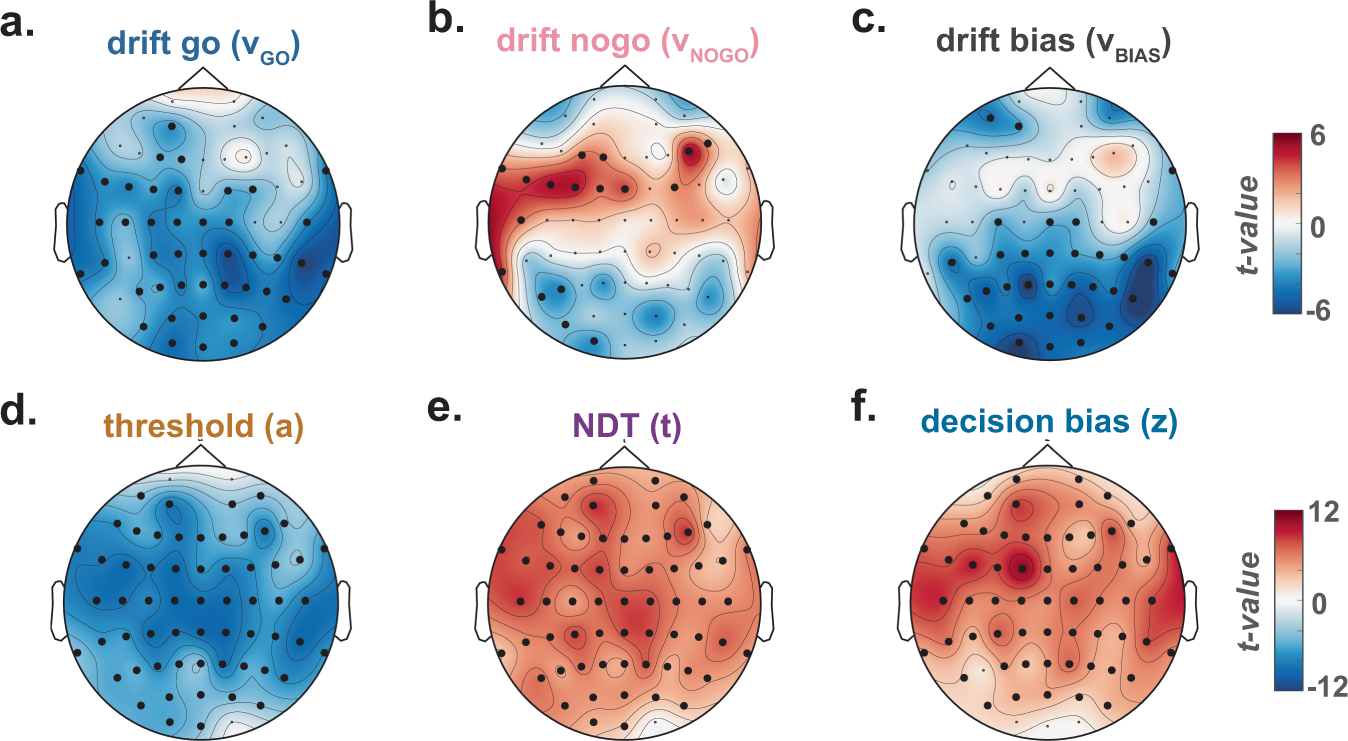 Fig. 6: Global and local effects of the occurrence of slow waves on sub-components of decision-making.