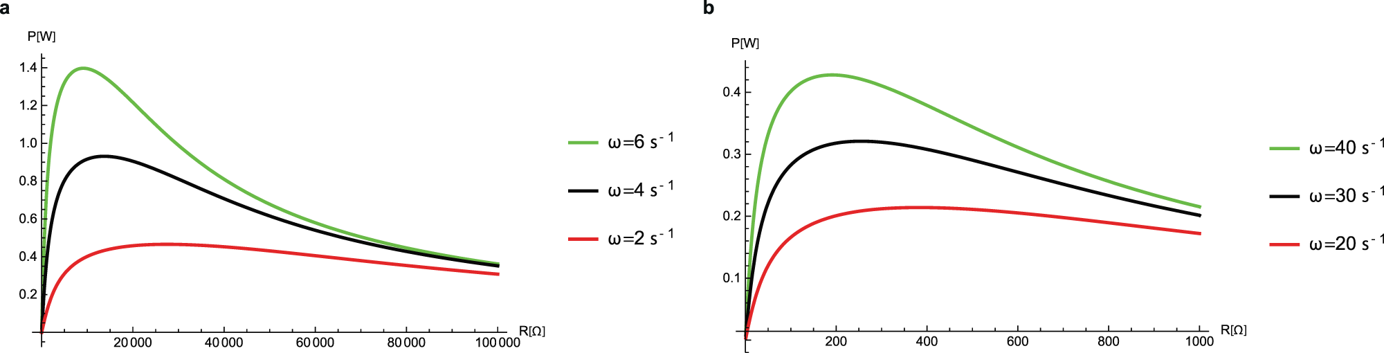 Fig. 5: The average power profile against the electric load for different rotation frequencies.