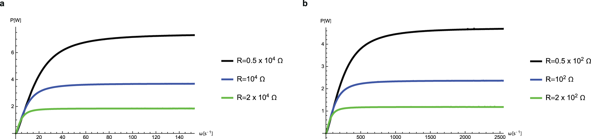 Fig. 8: Average power profile as a function of rotational frequency for different loads.
