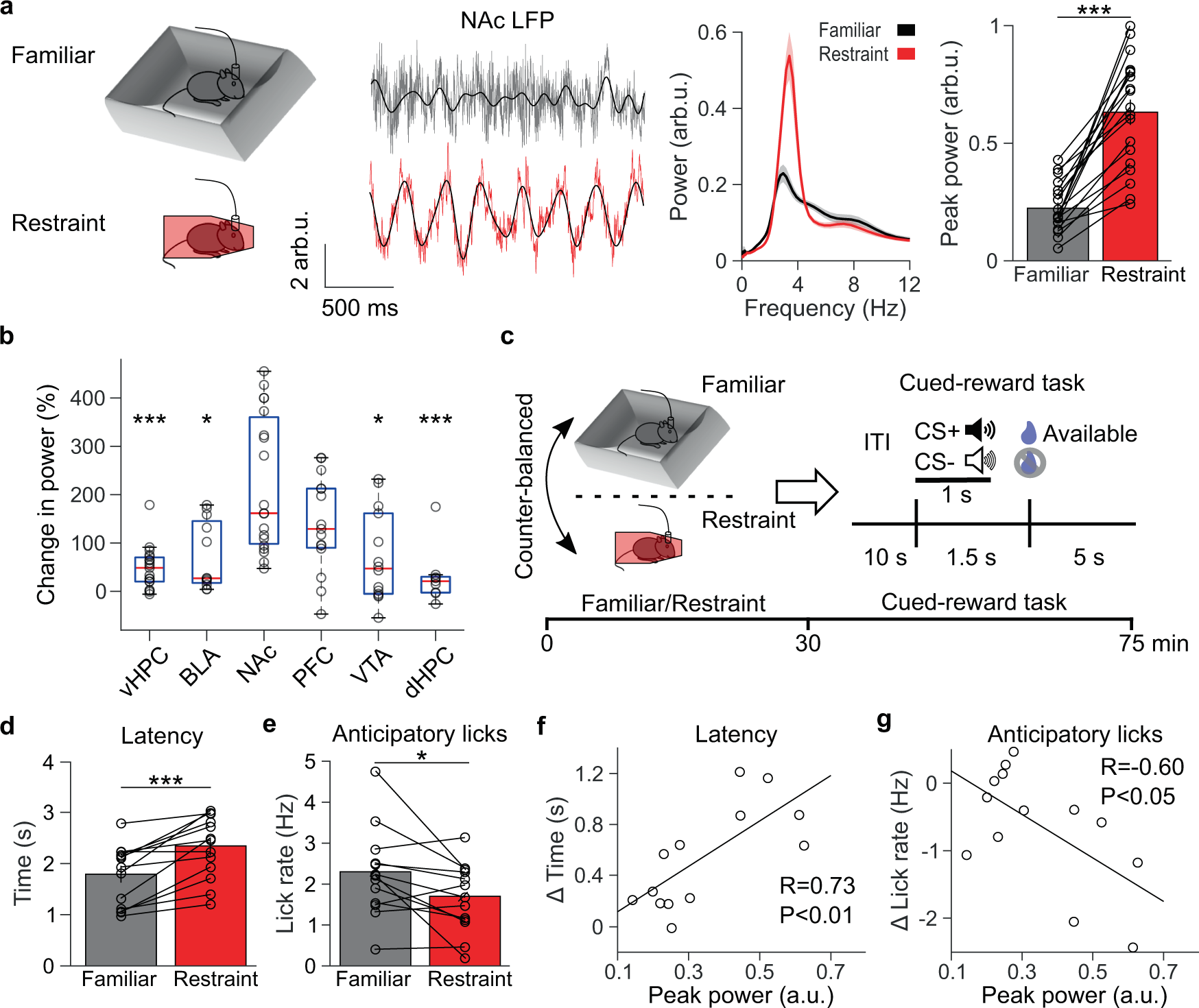 Ventral tegmental area GABA neurons mediate stress-induced blunted  reward-seeking in mice | Nature Communications