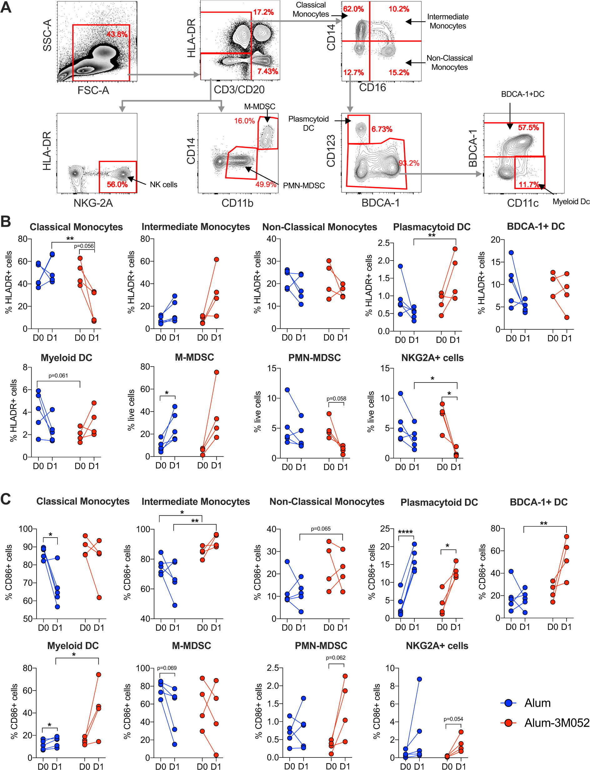 Fig. 4: Alum-3M-052 induces better innate activation compared to Alum in macaques.