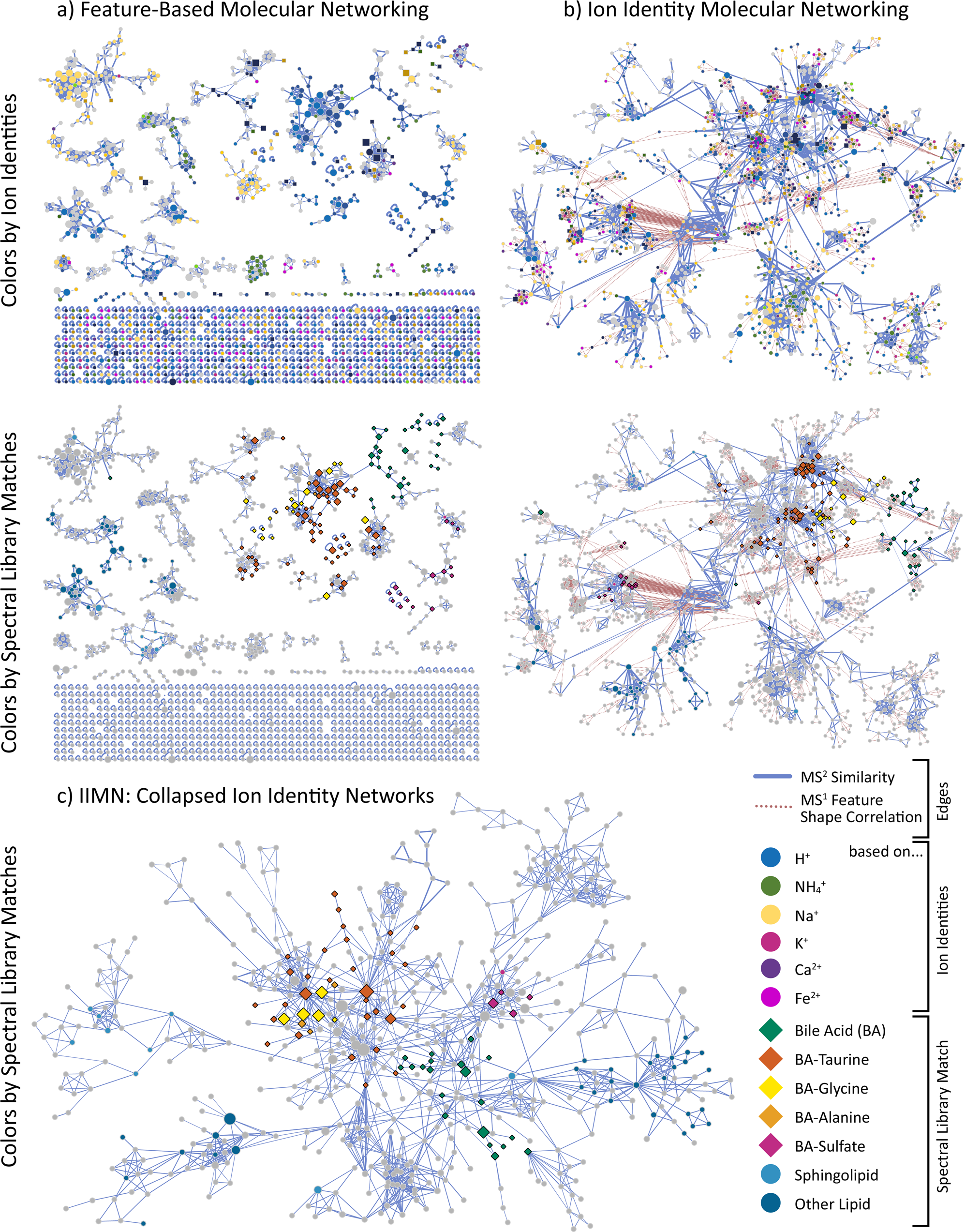 Fig. 5: Comparisons of a subnetwork with matches to bile acids from 88 feces and gall bladder samples of various animals (MSV000084170).