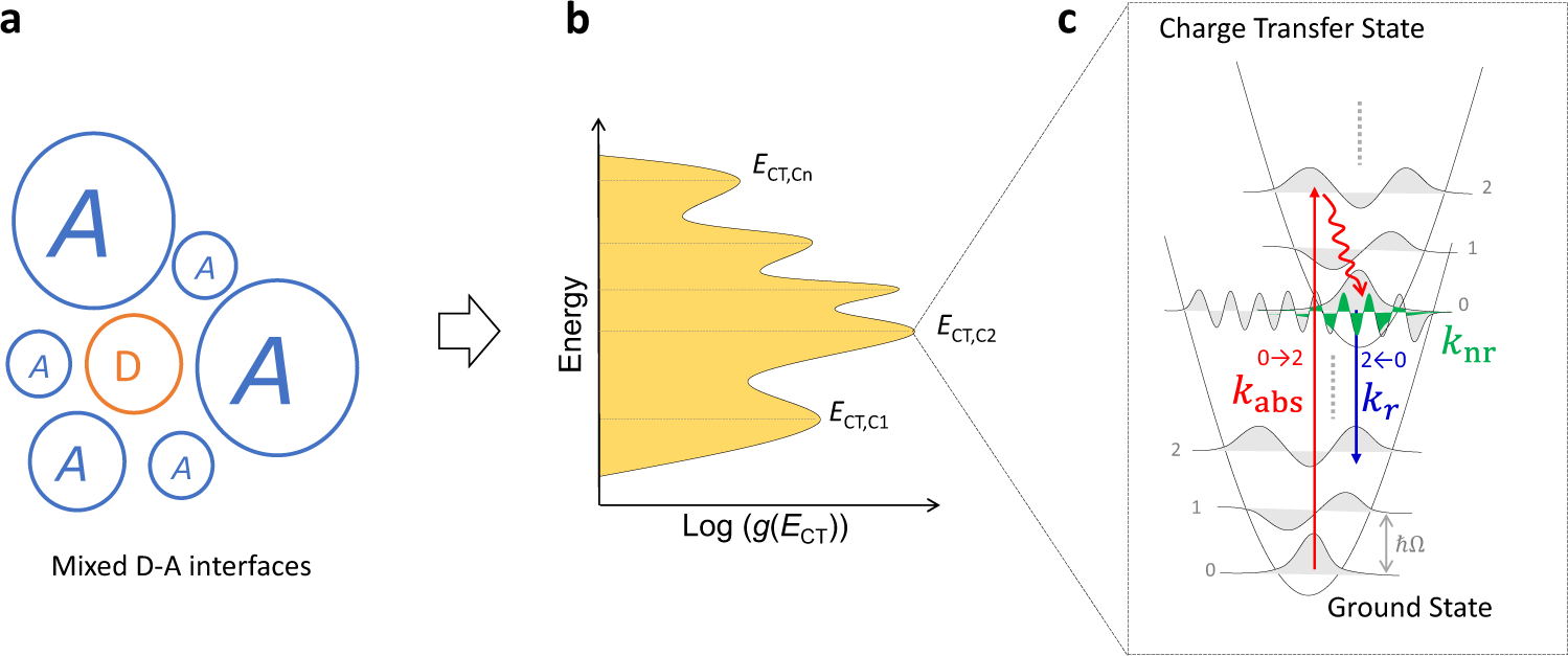 Influence Of Static Disorder Of Charge Transfer State On Voltage Loss In Organic Photovoltaics Nature Communications