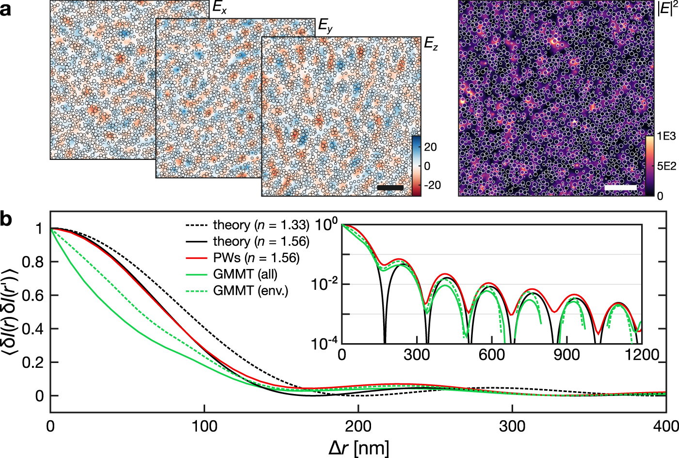 Fig. 4: Autocorrelation of calculated near-field intensity maps.
