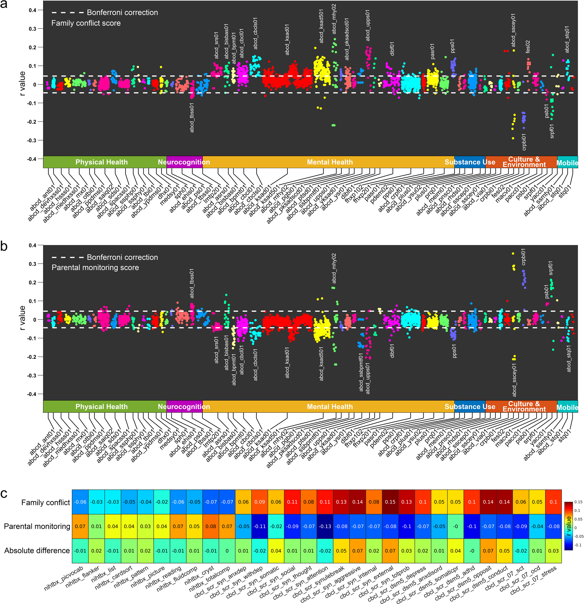 Brain Structure Is Linked To The Association Between Family Environment And Behavioral Problems In Children In The Abcd Study Nature Communications