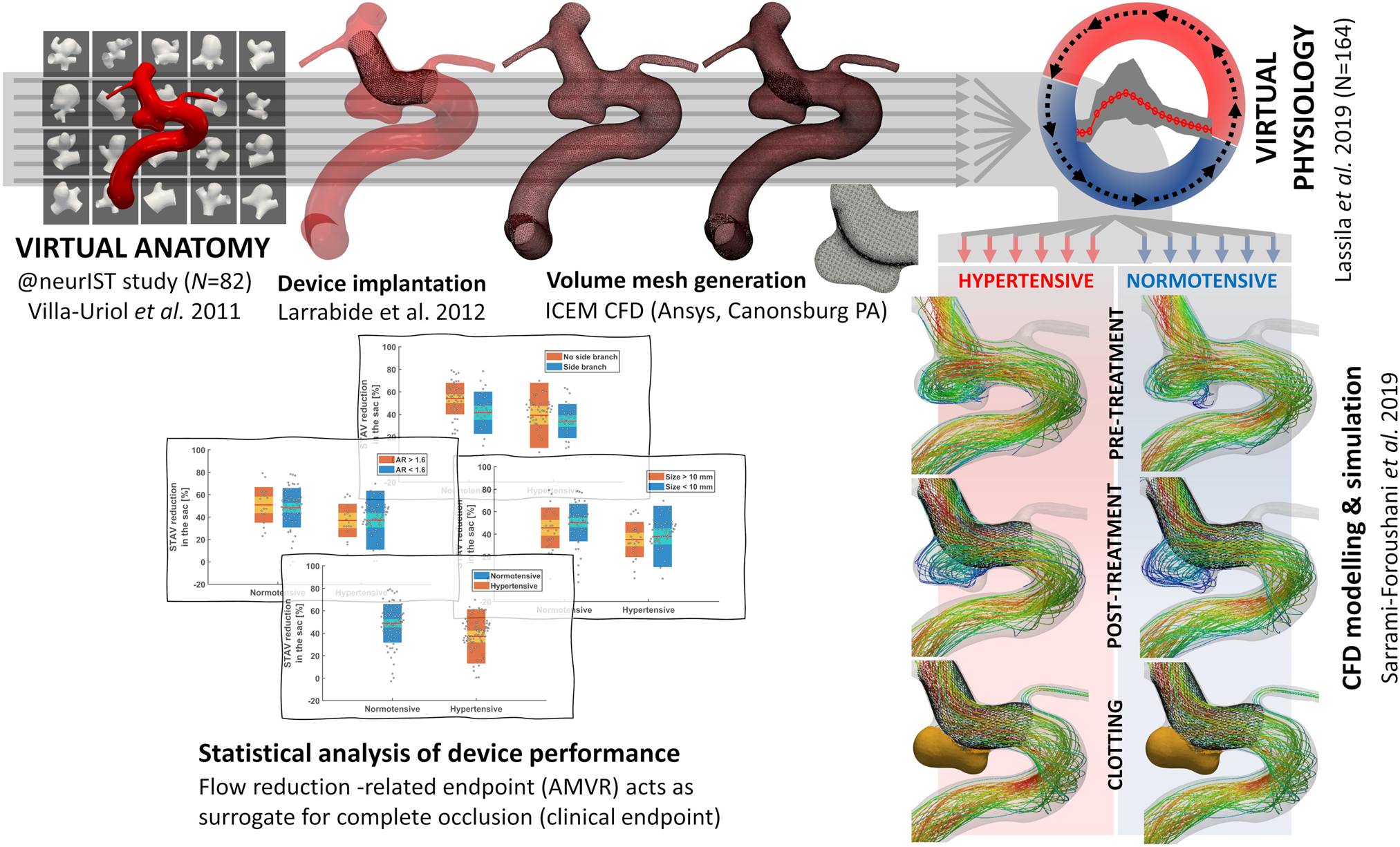 In-silico trial of intracranial flow diverters replicates and expands insights from conventional clinical trials Nature Communications image