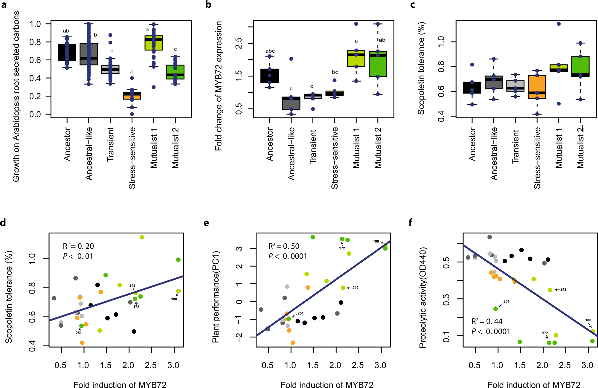 Fig. 3: Selection mechanisms favouring the increase in the relative abundance of mutualists in the rhizosphere of Arabidopsis thaliana.