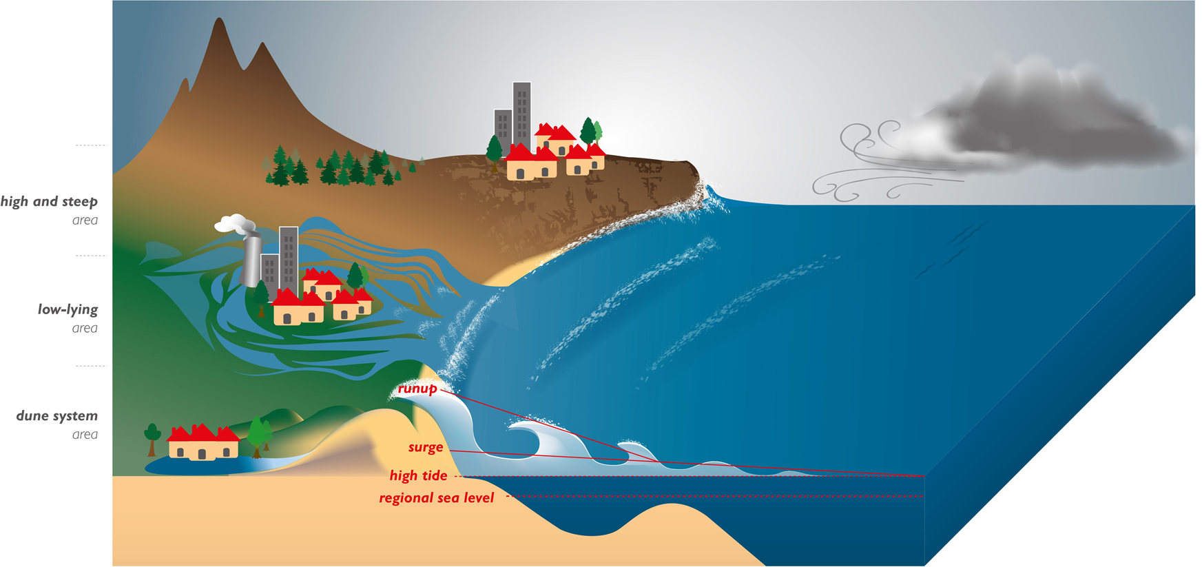 A global analysis of extreme coastal water levels with implications for  potential coastal overtopping | Nature Communications