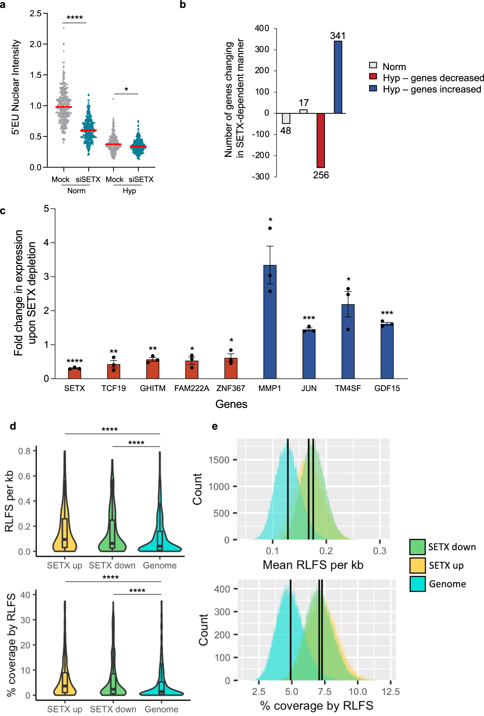 Fig. 2: Gene expression changes in response to the loss of SETX.