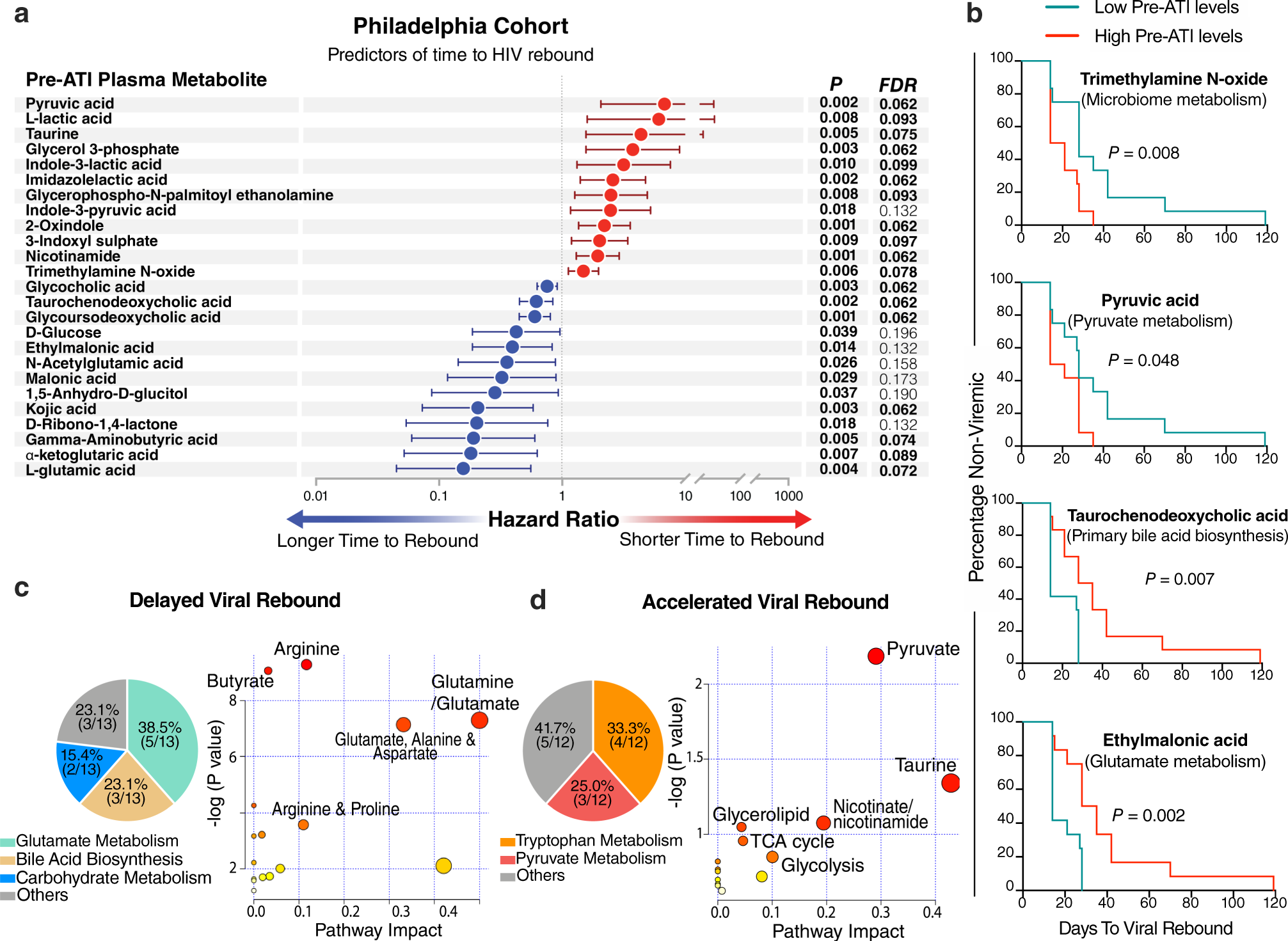 Non Invasive Plasma Glyic And Metabolic Biomarkers Of Post Treatment Control Of Hiv Nature Munications