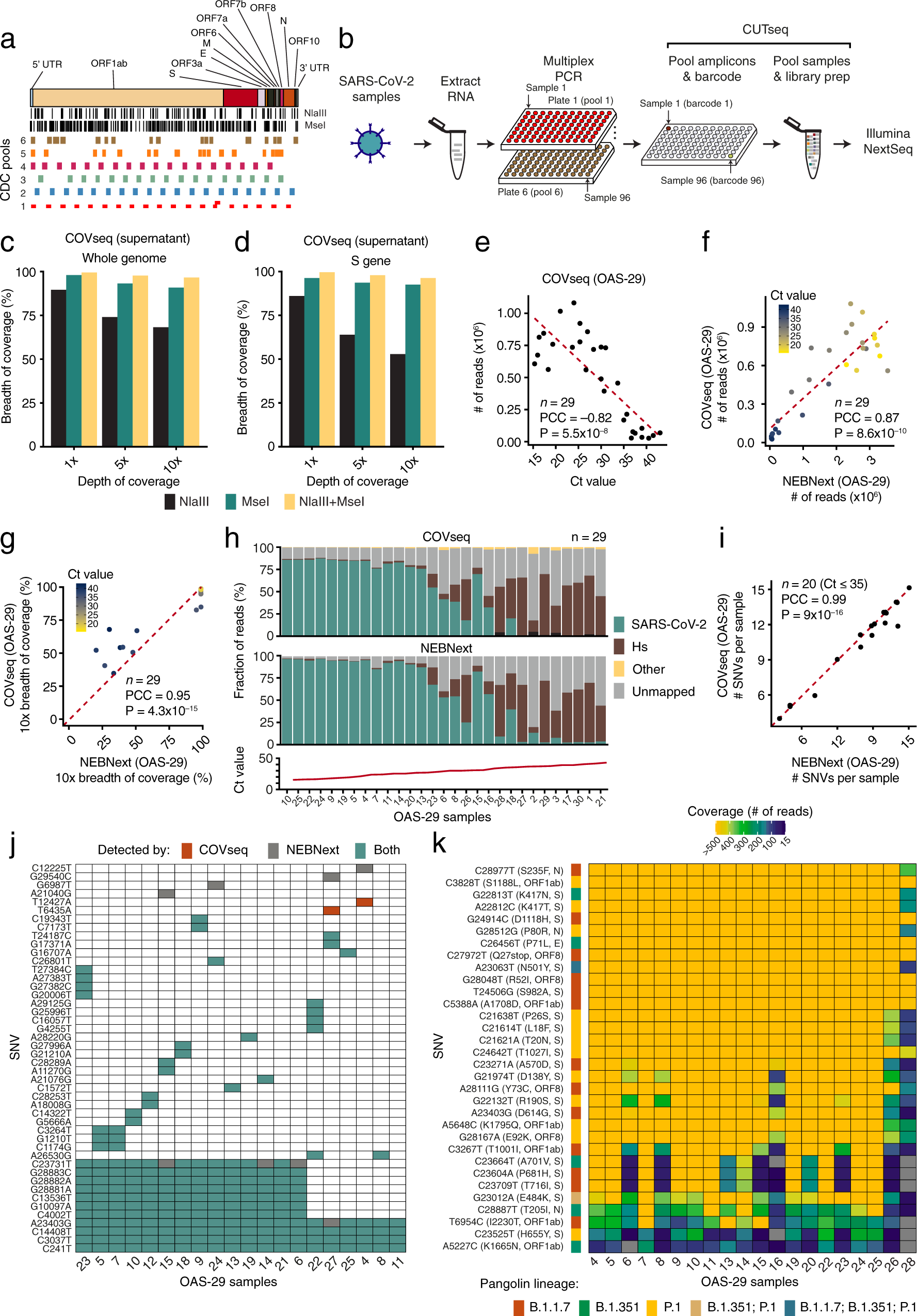 Covseq Is A Cost Effective Workflow For Mass Scale Sars Cov 2 Genomic Surveillance Nature Communications Covseq Is A Cost Effective Workflow For Mass Scale Sars Cov 2 Genomic Surveillance Nature Communications