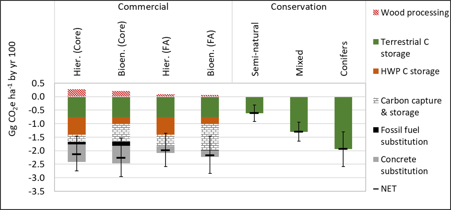 short note on afforestation