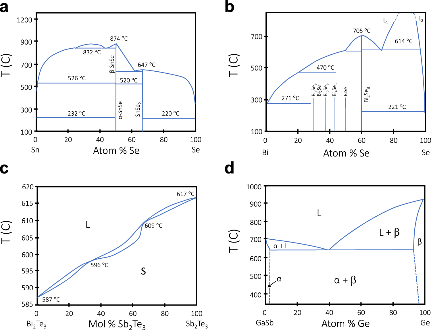 Fig. 10: Phase diagrams of more complex systems.