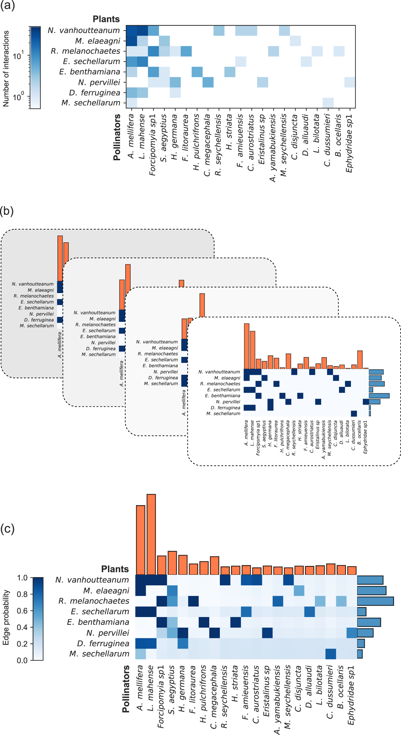 Reconstruction Of Plant Pollinator Networks From Observational Data Nature Communications