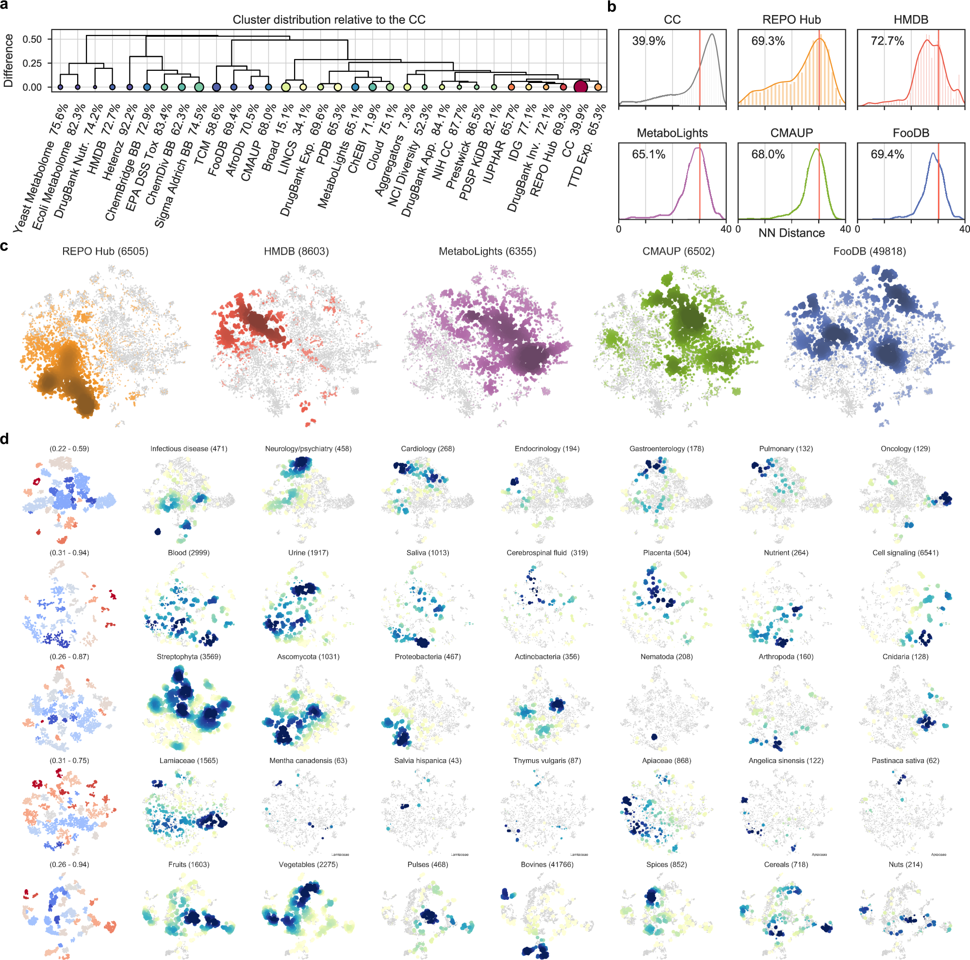Fig. 3: Signature-based analysis of compound collections.