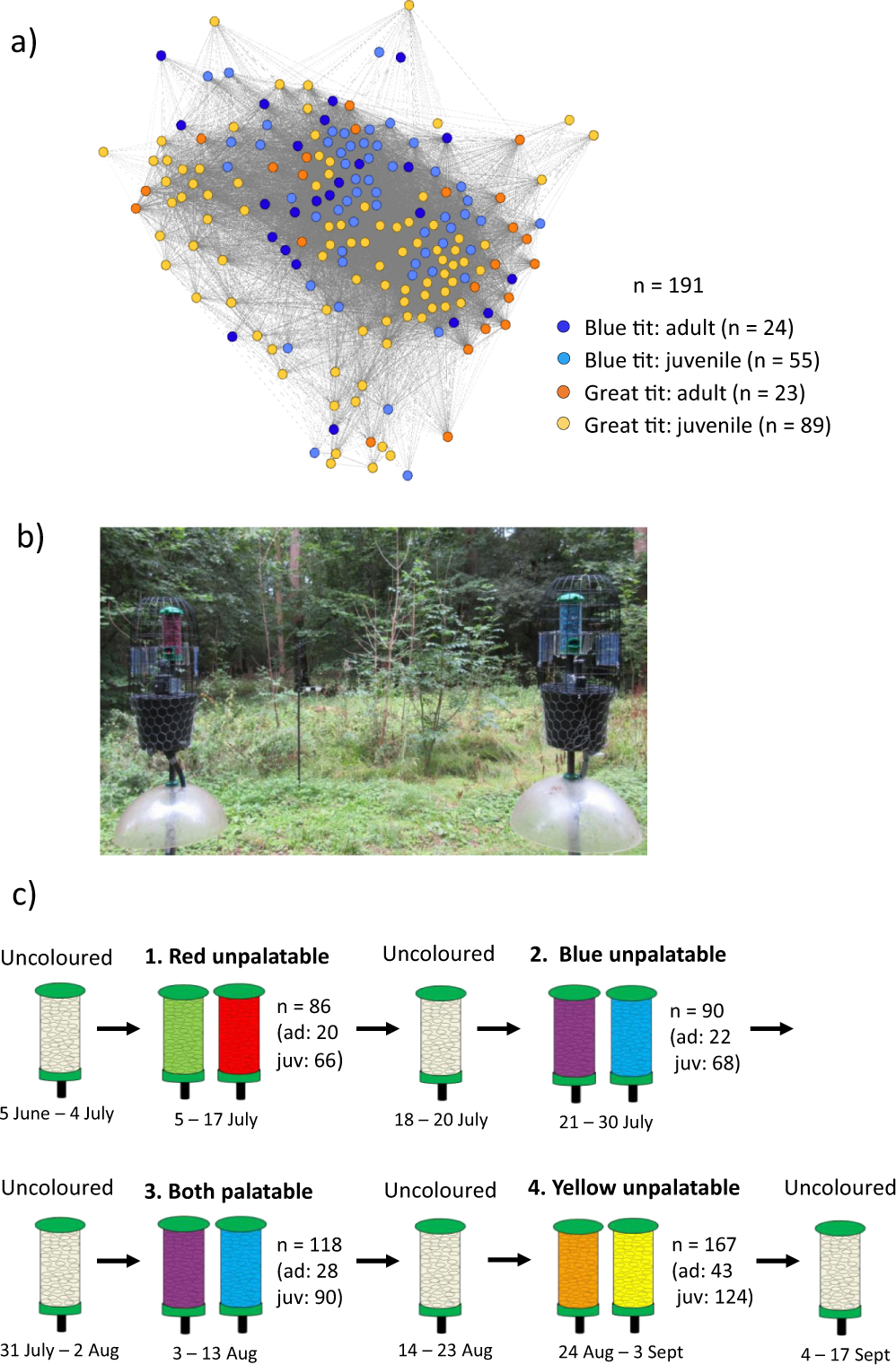 Fig. 1: Summary of the experiments.