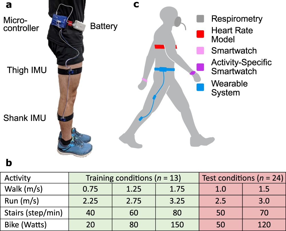 Sensing leg movement enhances wearable monitoring of energy expenditure |  Nature Communications
