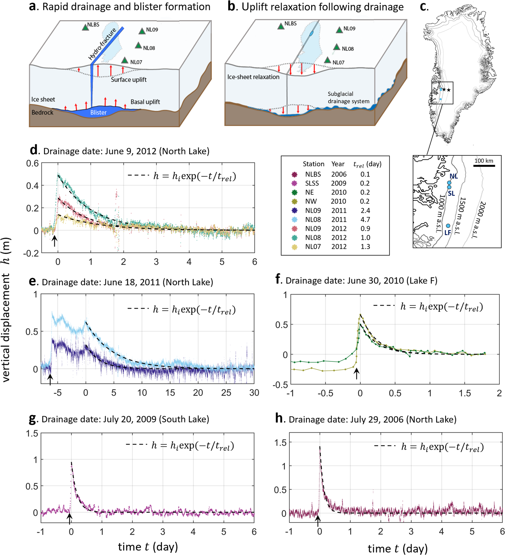 Hydraulic Transmissivity Inferred From Ice Sheet Relaxation Following Greenland Supraglacial Lake Drainages Nature Communications