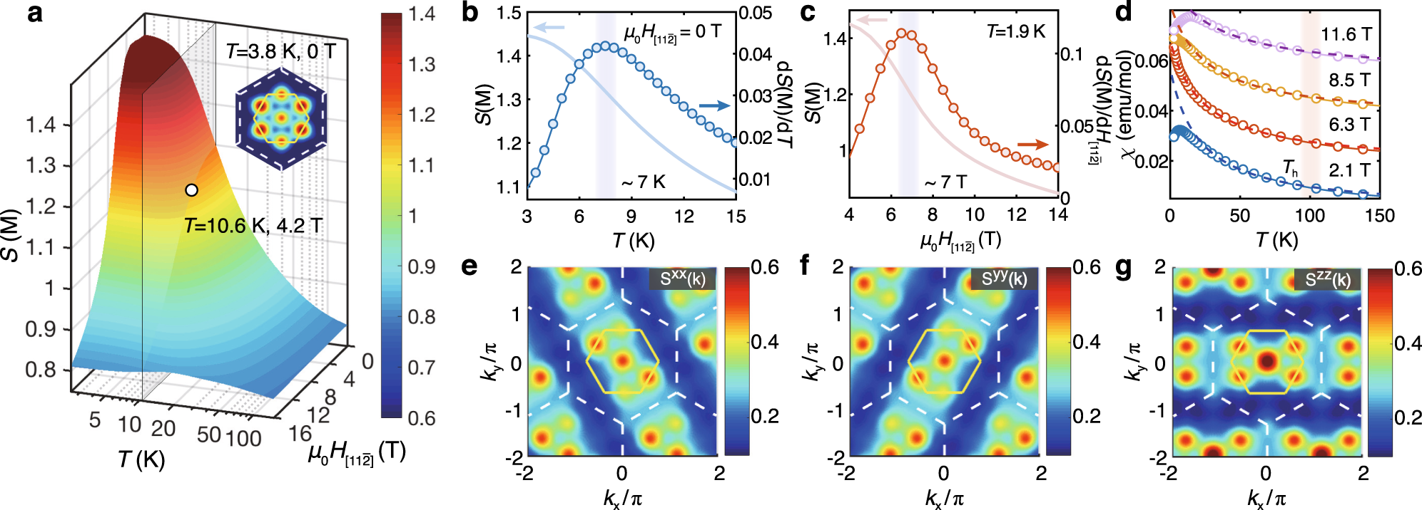 Fig. 3: Low-temperature zigzag order and intermediate-T fractional liquid regime under in-plane fields 
                        
                          
                        
                        $${H}_{[11\bar{2}]}\parallel {\bf{a}}$$
                        
                          
                            
                              H
                            
                            
                              
                                [
                                
                                  11
                                  
                                    
                                      2
                                    
                                    ¯
                                  
                                
                                ]
                              
                            
                          
                          ∥
                          a
                        
                      .