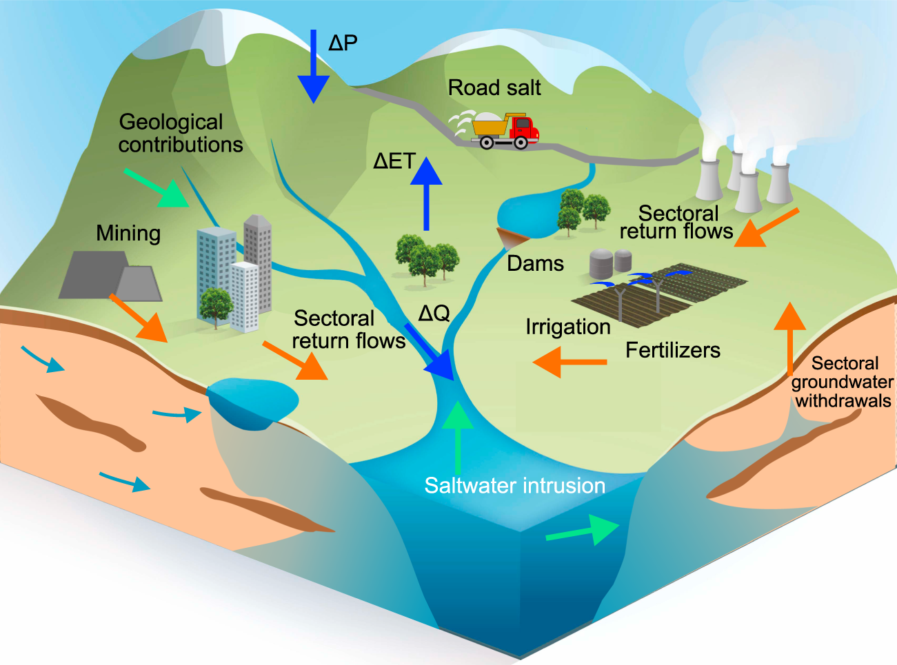 Common irrigation drivers of freshwater salinisation in river basins  worldwide | Nature Communications
