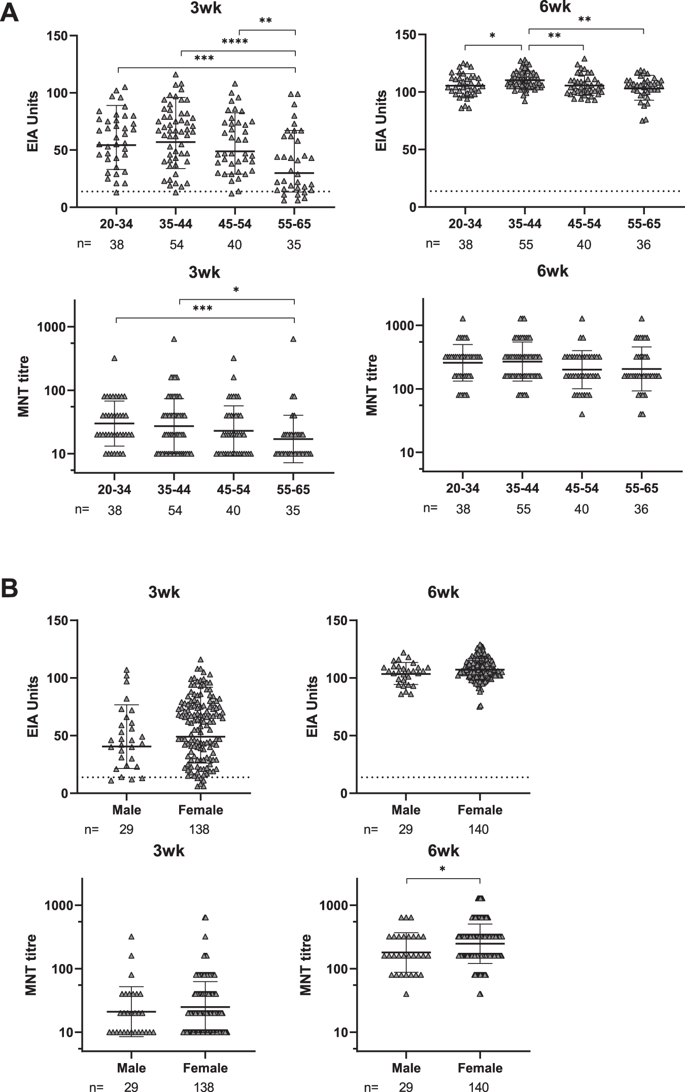 Fig. 5: Antibody responses against SARS-CoV-2 S1 protein and neutralization of FIN-25 by age and gender.
