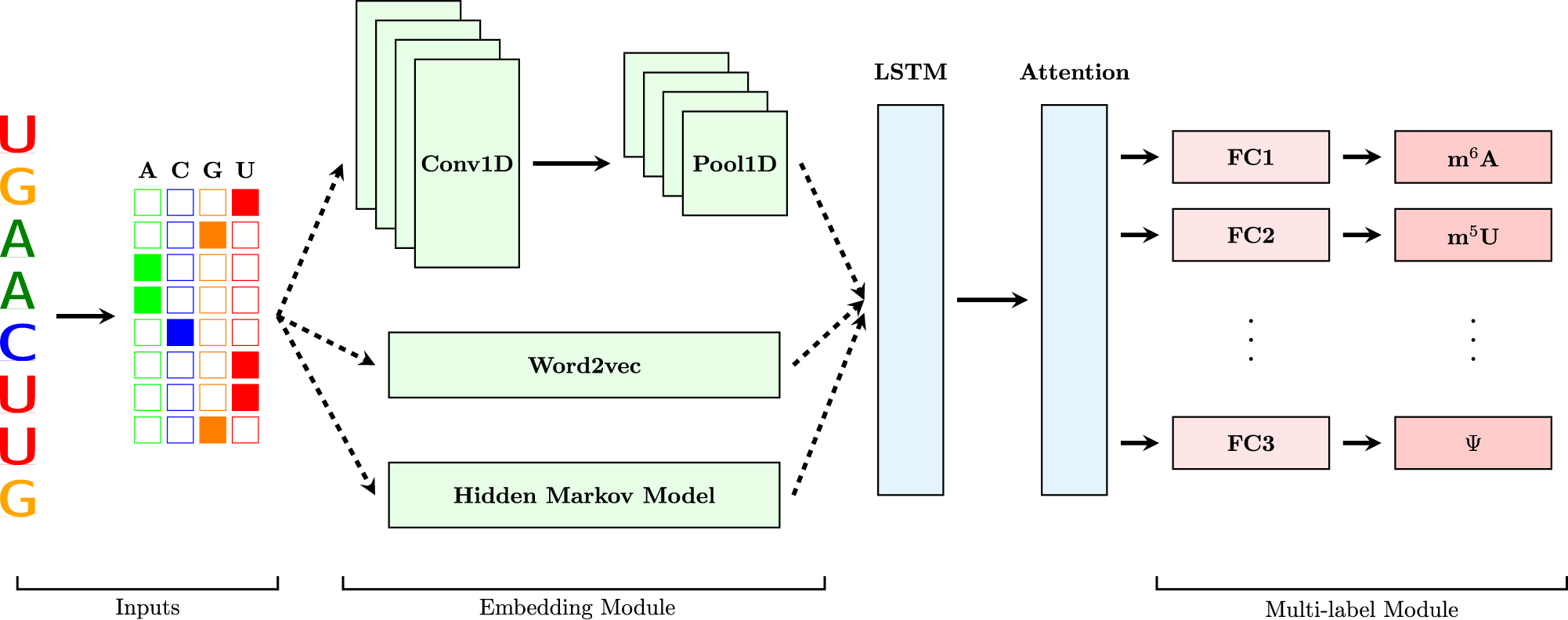 Алгоритм LSTM. Метод на основе LSTM. Архитектура LSTM сети. LSTM общая схема. Attention model