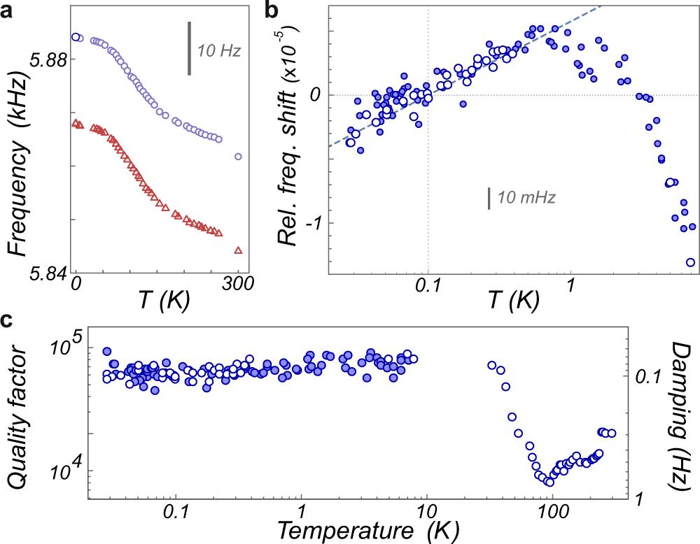 Fig. 4: Mechanical properties.
