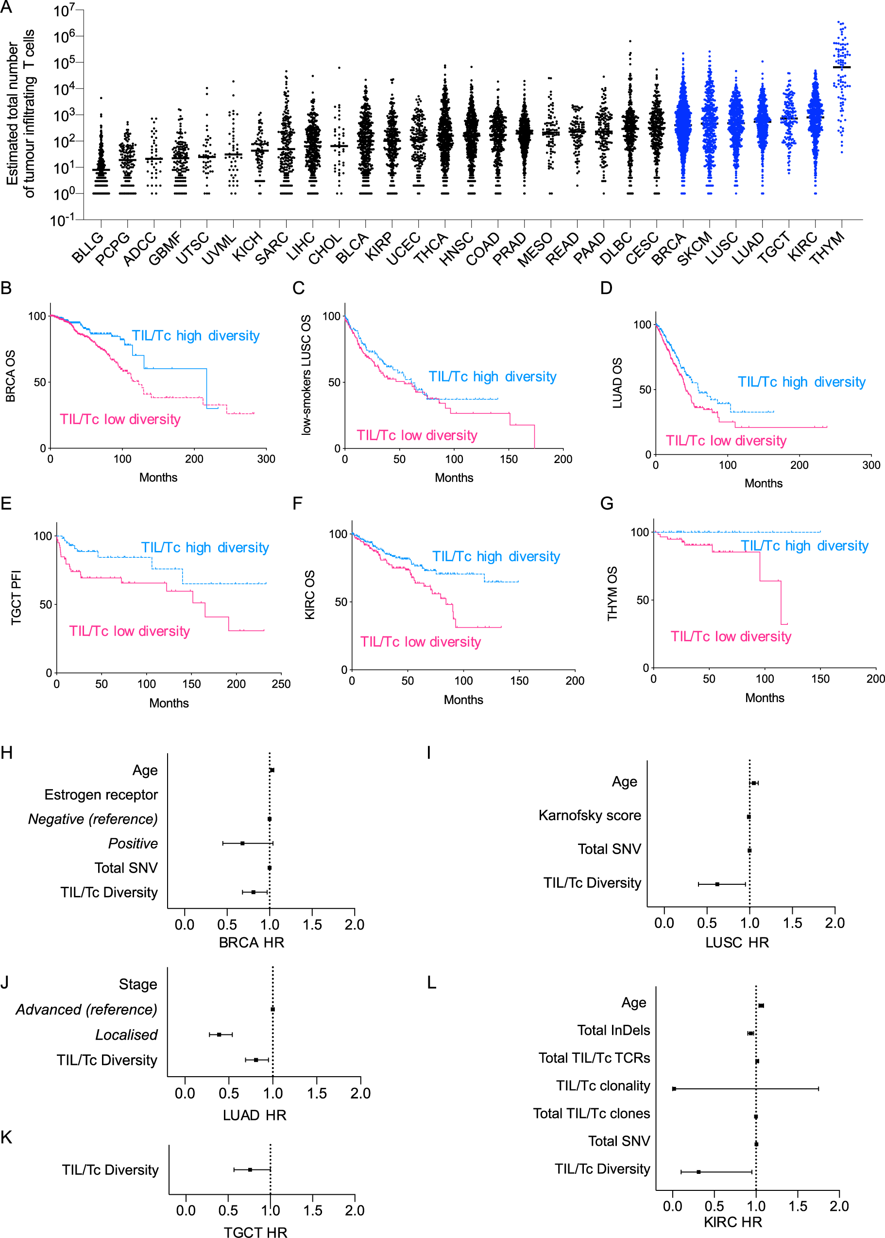 Fig. 3: TIL/Tc TCR diversity is prognostic across several cancer histotypes.