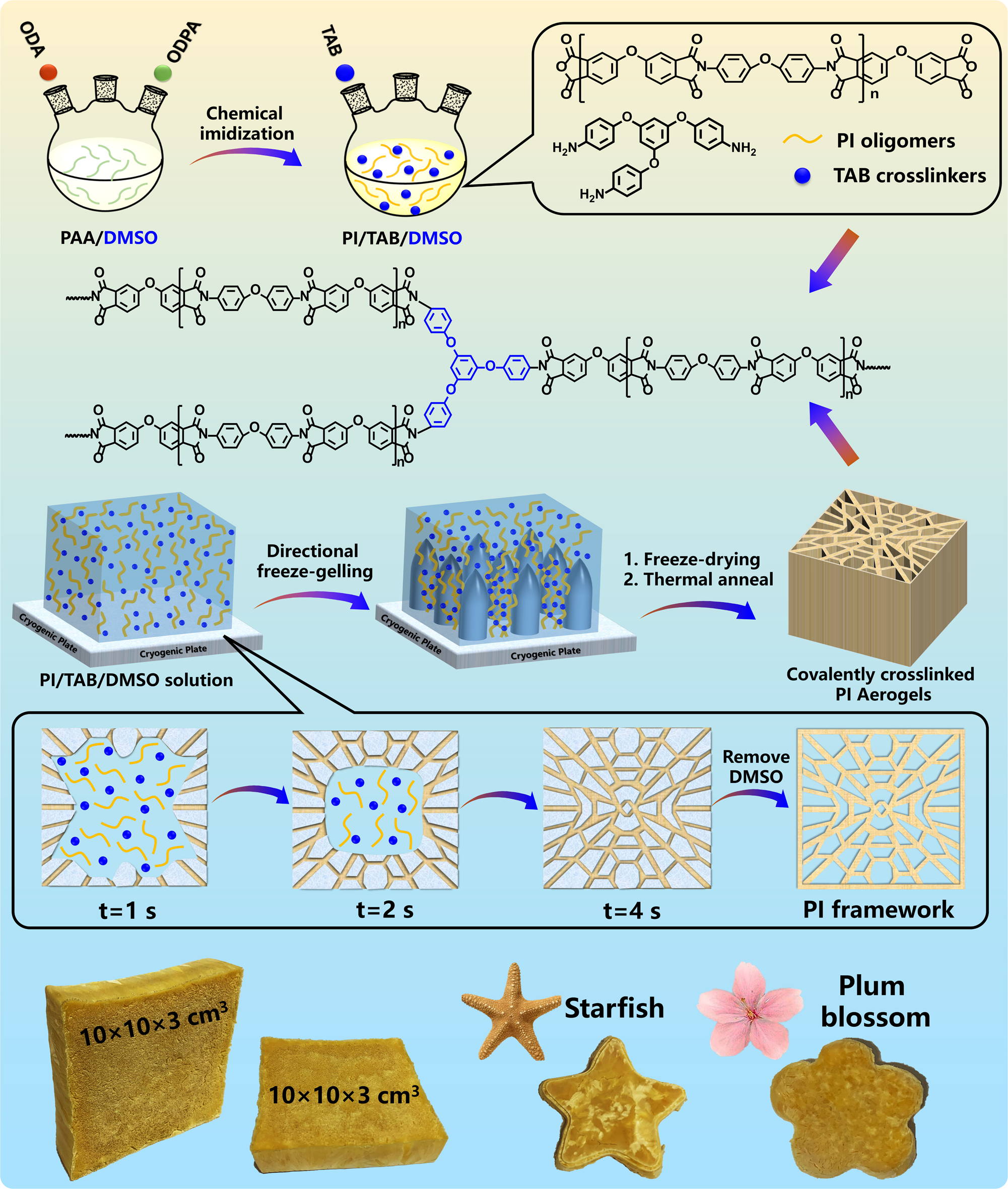 Flexible, high-strength polymer aerogels deliver super-insulation  properties