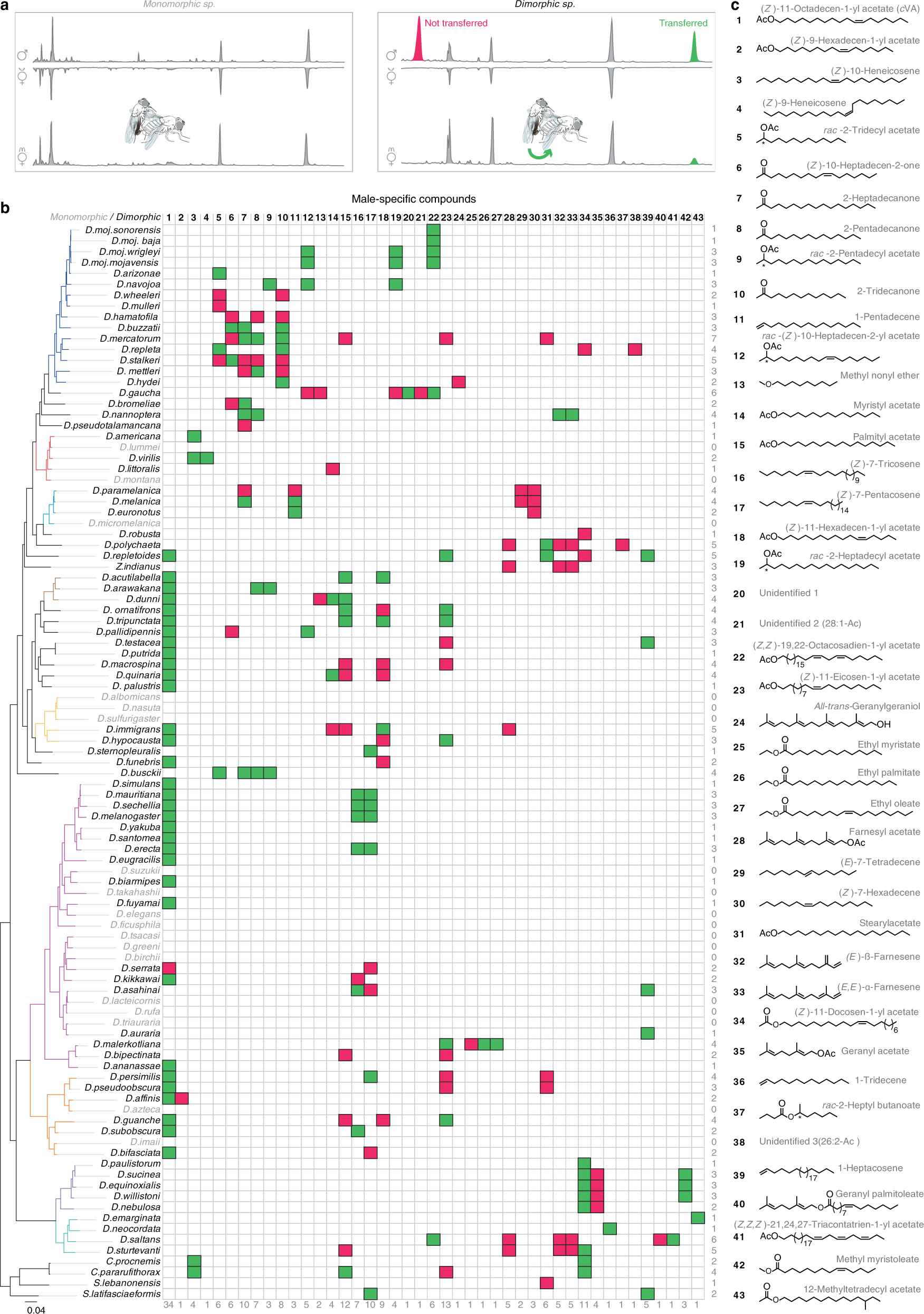 Fig. 2: Newly identified potential sex pheromones.