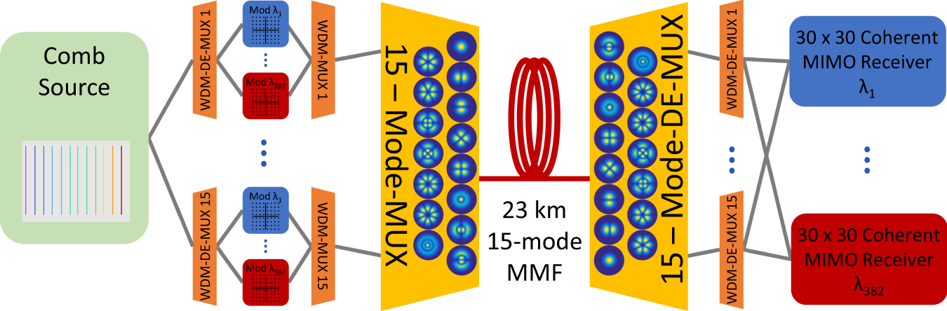 Peta-bit-per-second optical communications system using a standard cladding  diameter 15-mode fiber