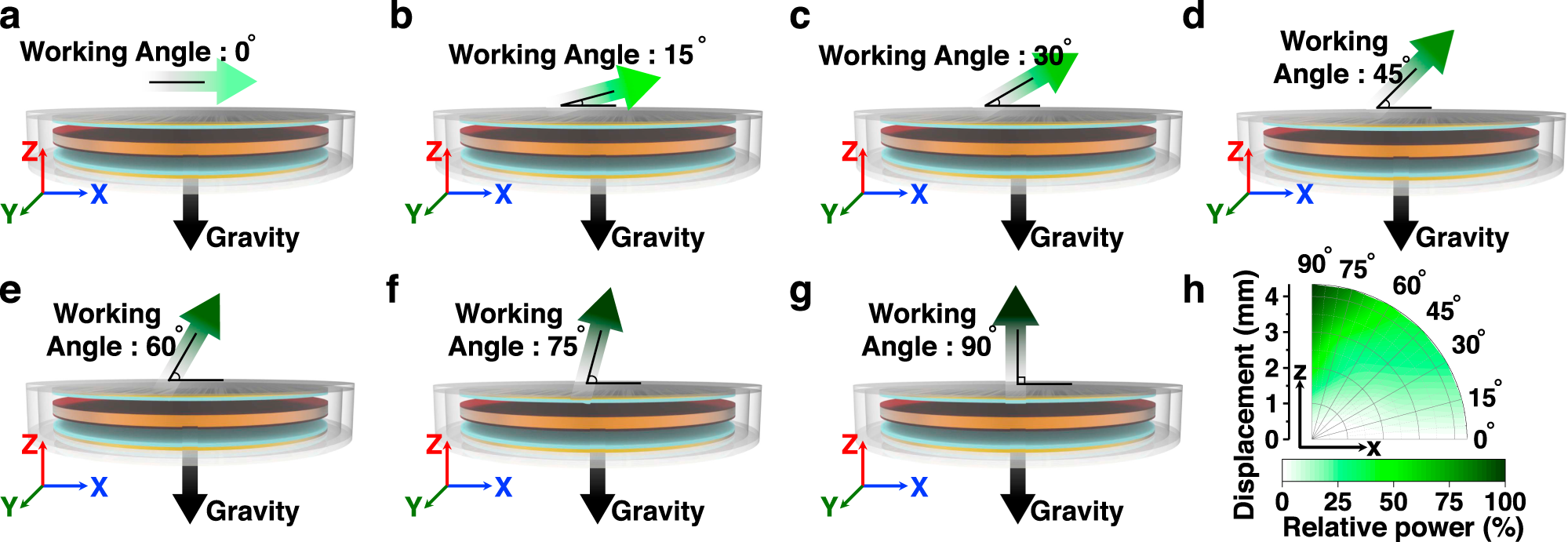 Fig. 3: I-TENG power performance according to displacement and working angle.