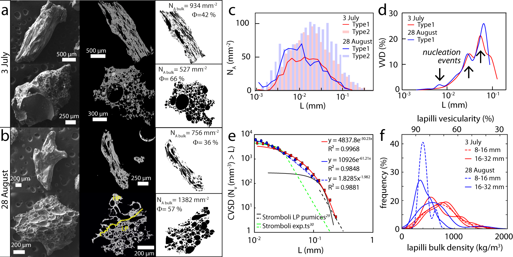Fig. 6: Morphological and physical features of ash and lapilli.