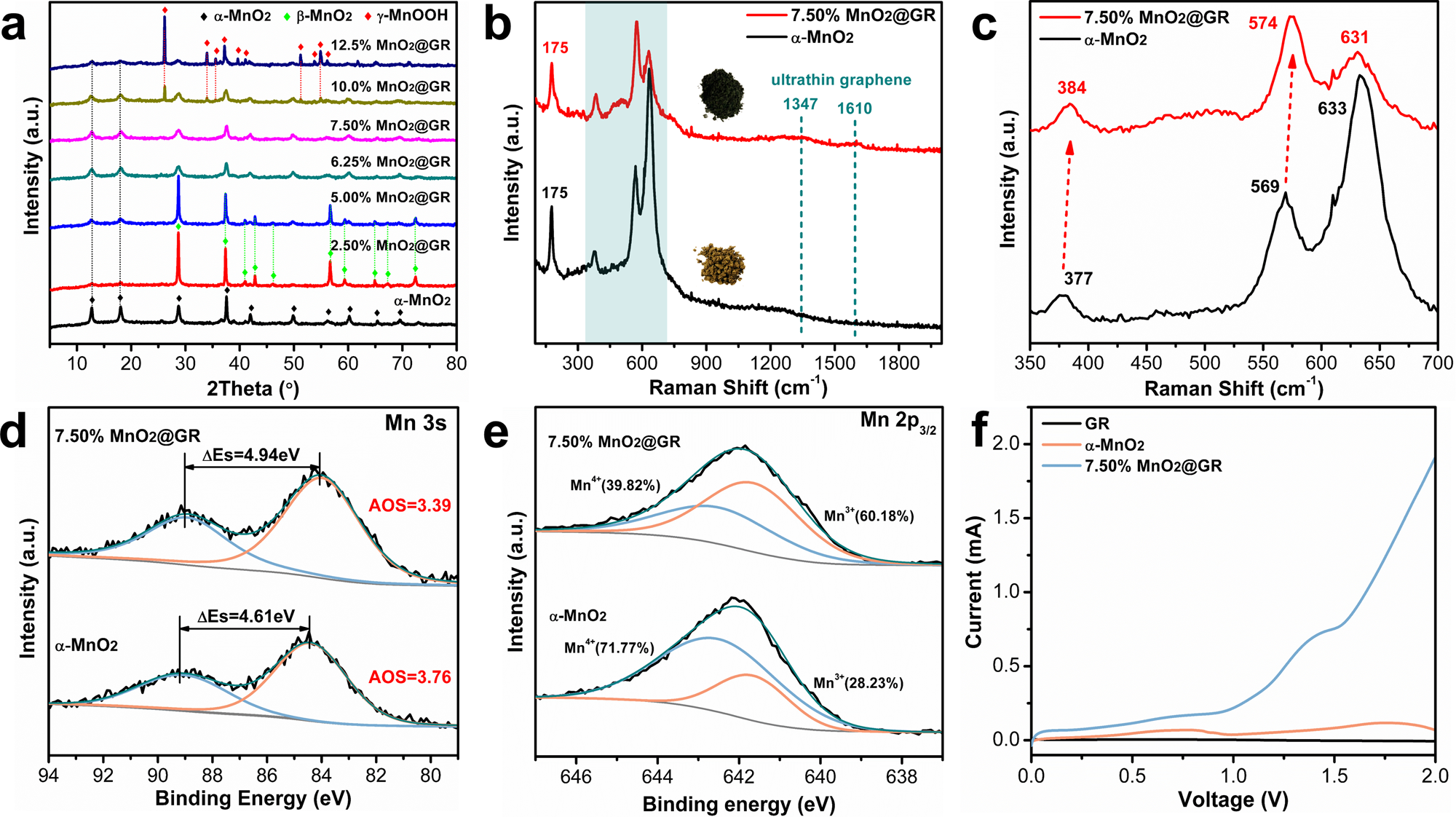 Fig. 3: Structural analysis of the 3D hierarchical MnO2@GR.