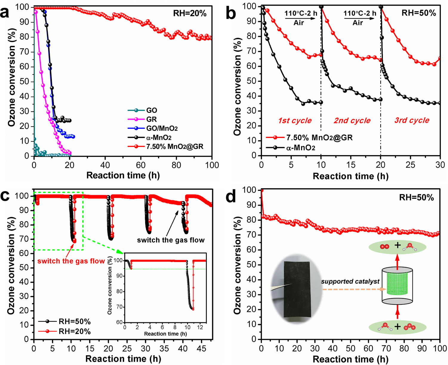 Fig. 4: The highly efficient ozone conversion with the 3D hierarchical MnO2@GR.