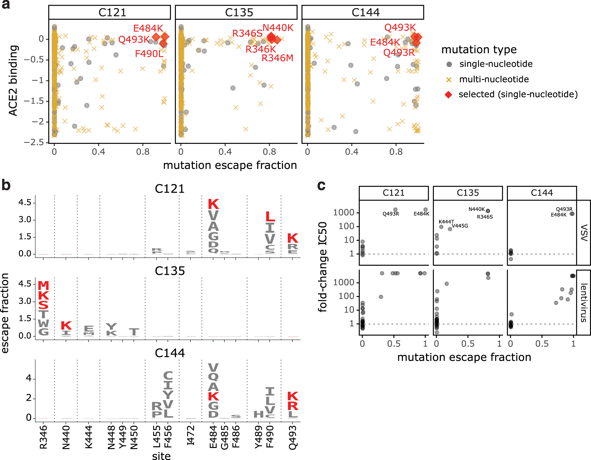 Fig. 5: Escape maps predict mutations that are selected during viral growth in the presence of monoclonal antibodies.