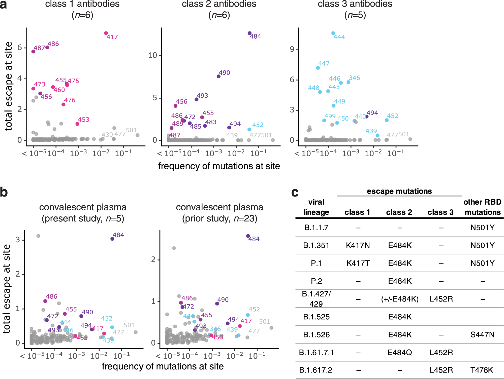 Fig. 6: Mutations that escape binding by antibodies and plasmas among sequenced SARS-CoV-2 isolates.
