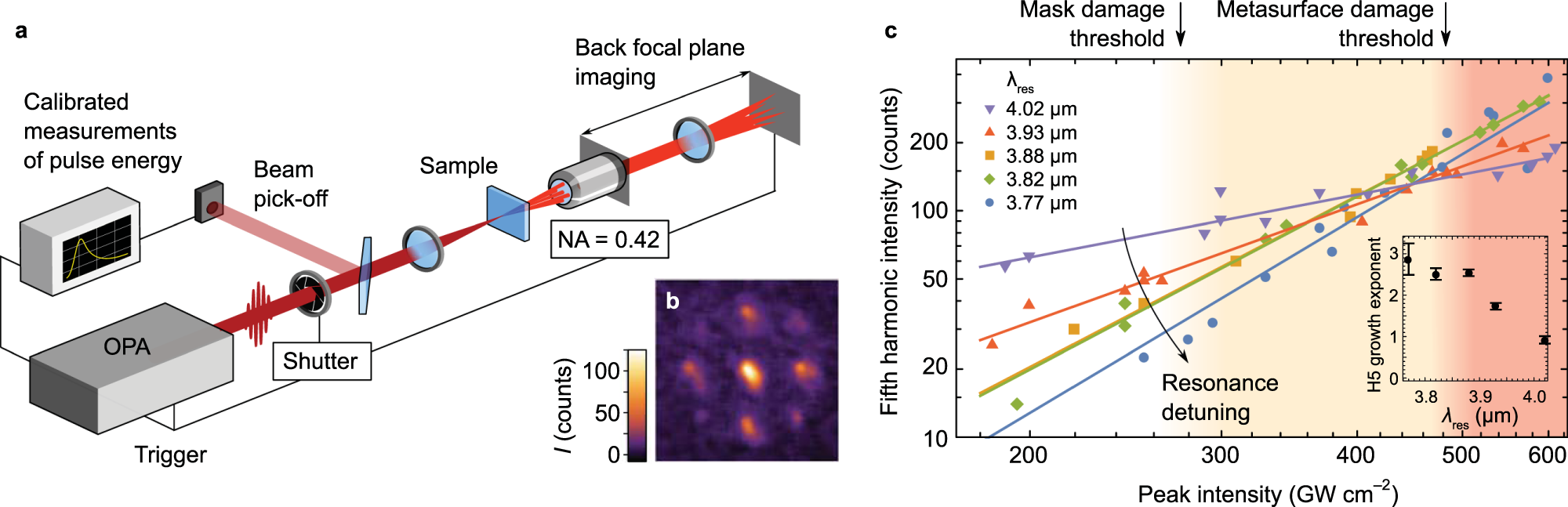 Fig. 3: Single-pulse (SP) fifth harmonic generation reveals the non-perturbative regime and high damage thresholds of resonant metasurfaces.