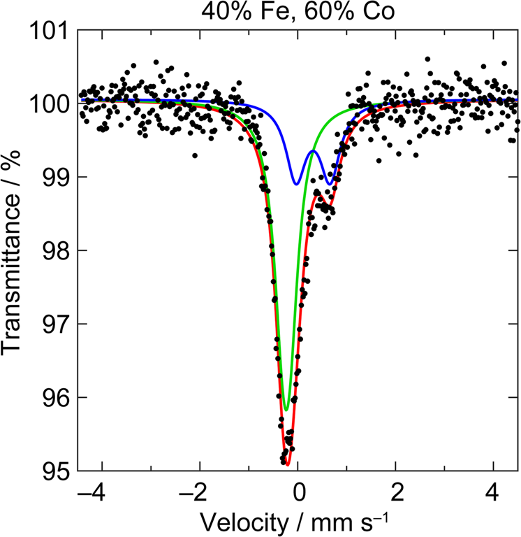 Zero-field 57Fe Mössbauer spectra for CoFeOx films with the composition 40% Fe:60% Co. Raw data, fit for Fe3+ species, Fe4+ species, and overall fit.