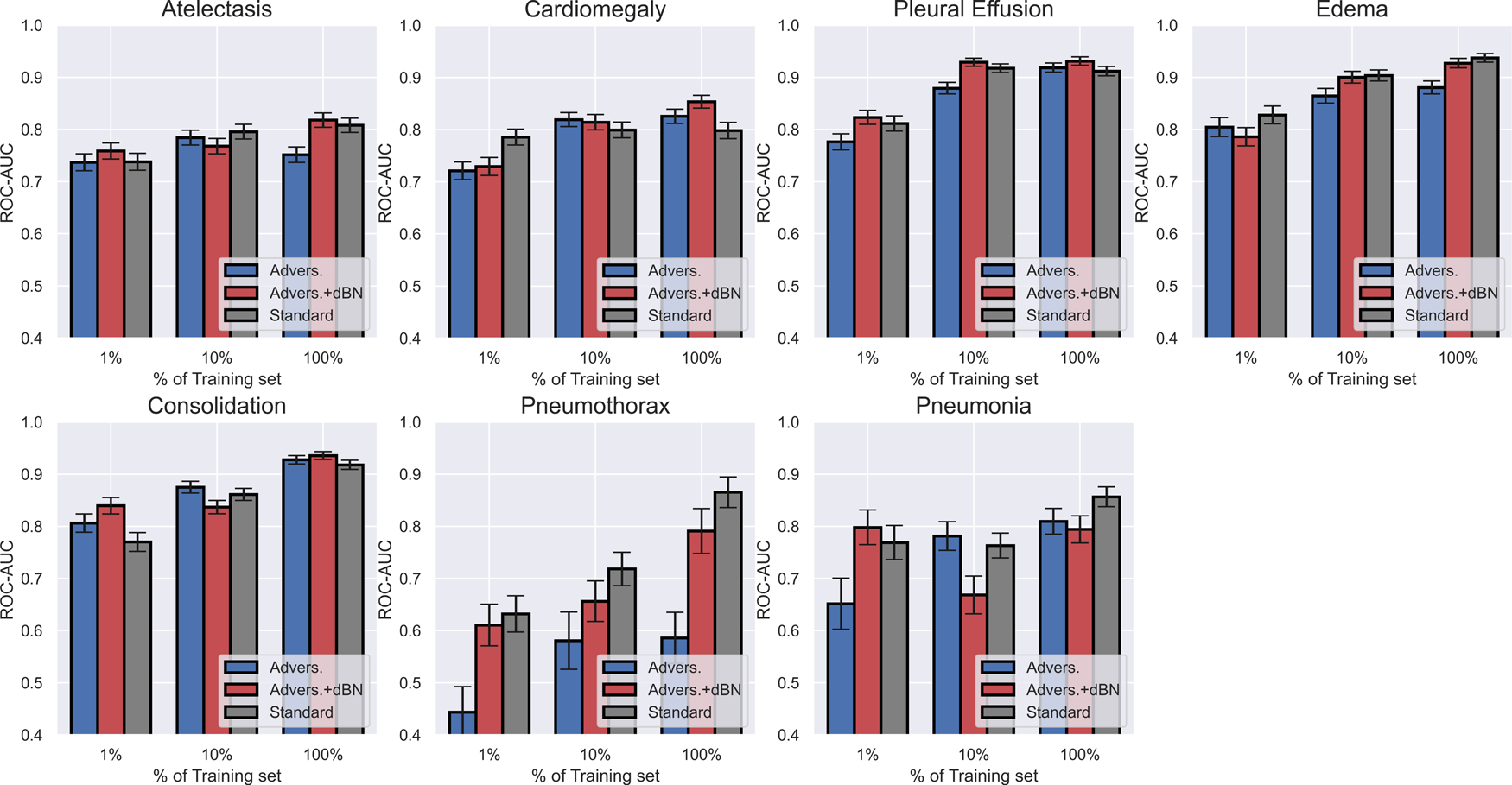 Fig. 3: More training data and dual batch norms are essential to accurate adversarial training.
