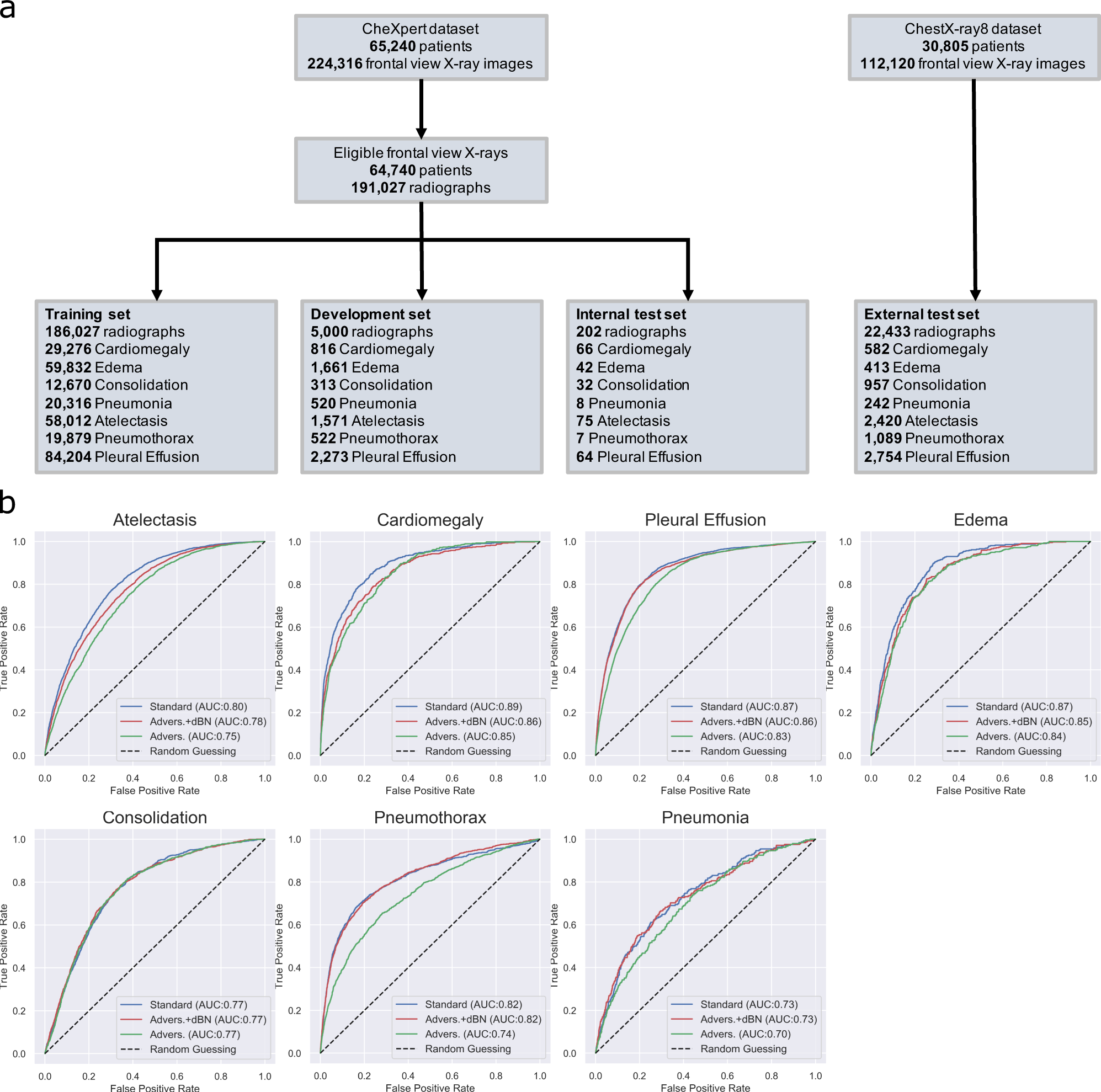Fig. 4: Validation of models on an external dataset (ChestX-ray8).