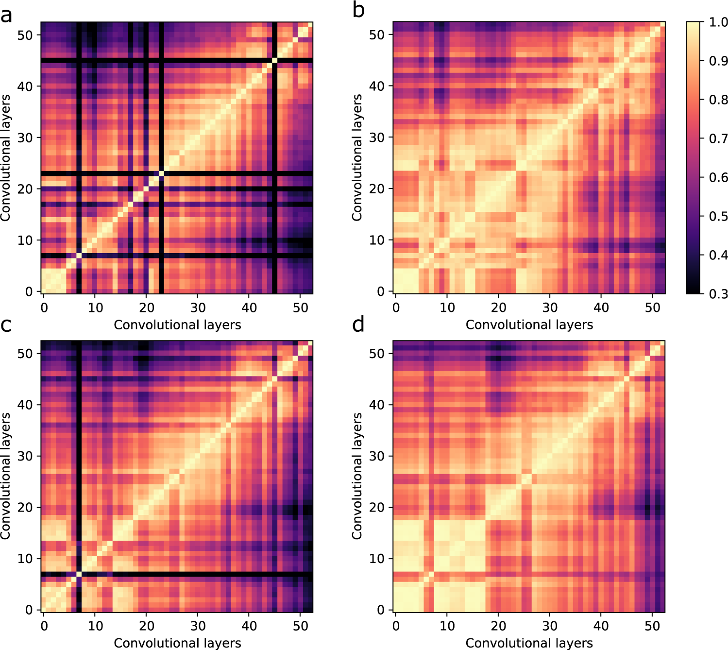 Fig. 7: Linear centered kernel alignment (CKA) reveals representations are influenced by batch norms.