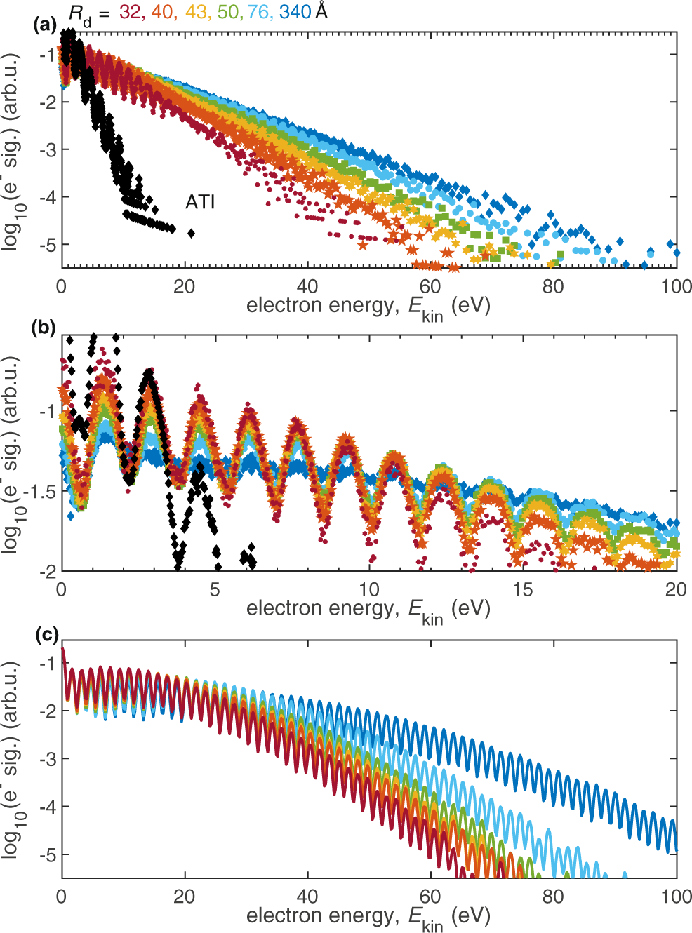 Fig. 2: Dependence of LAES spectra on the droplet size, for droplet radii between Rd = 32 Å and Rd = 340 Å (Rd values are calculated from the mean values of the droplet size distributions30).